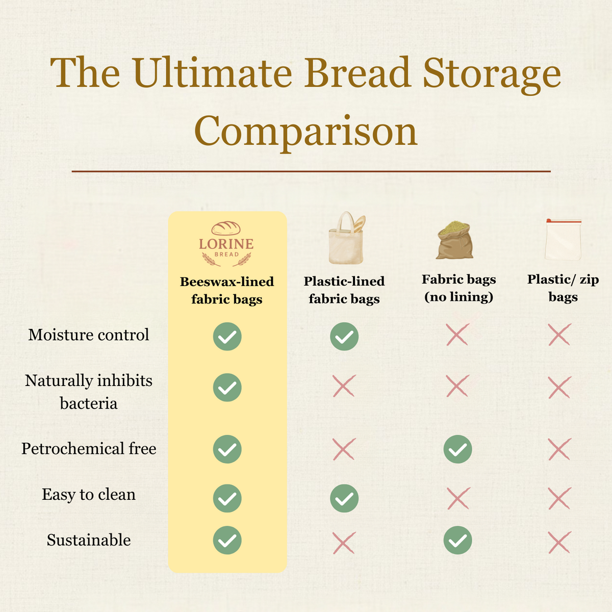 Premium 100% Cotton-Beeswax Bread Bags